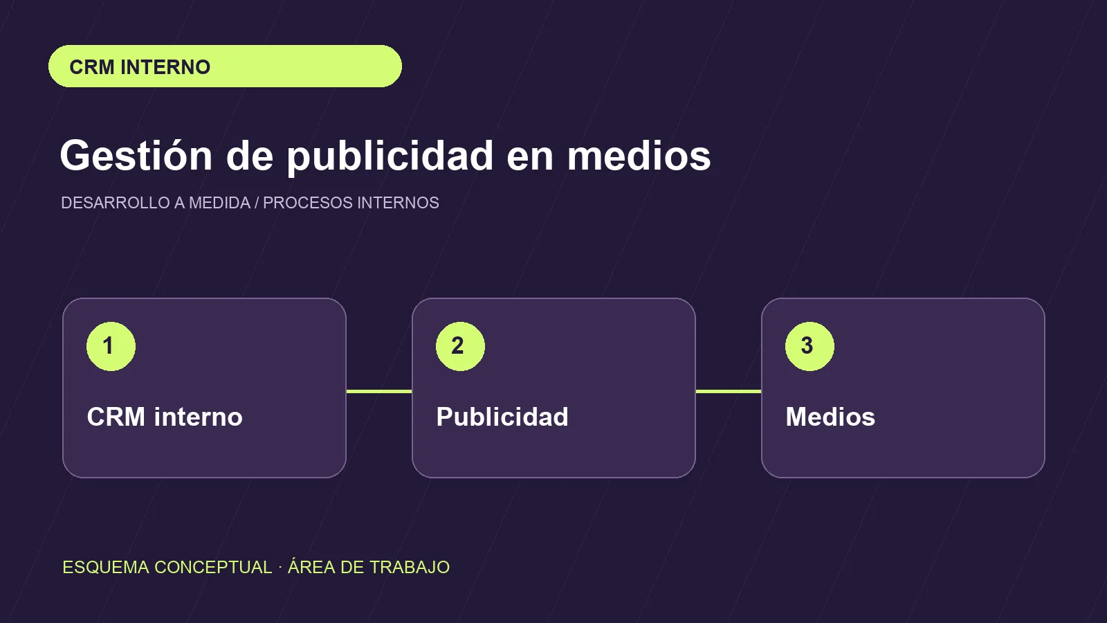 Esquema conceptual del área de gestión publicitaria con CRM interno