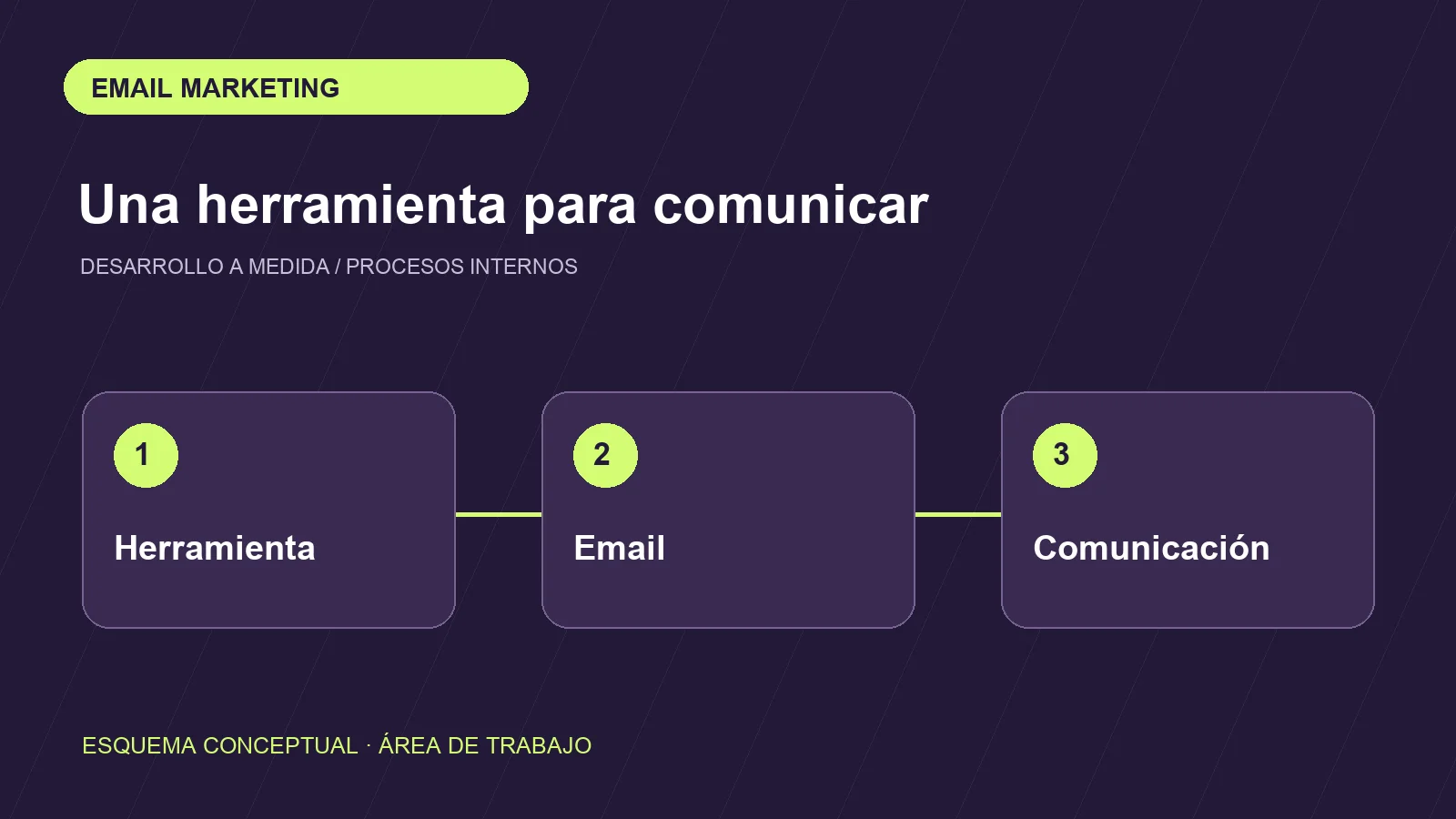 Esquema conceptual del área de email marketing para comunicaciones